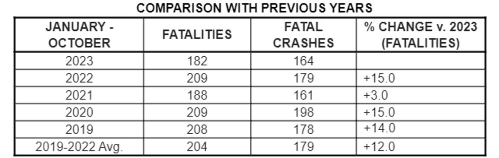 NDOT traffic fatality toll